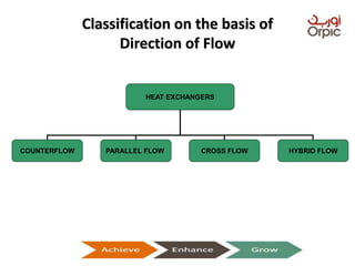 Classification on the basis of
Direction of Flow
HEAT EXCHANGERS
COUNTERFLOW PARALLEL FLOW CROSS FLOW HYBRID FLOW
Presentation on Heat Exchangers
 