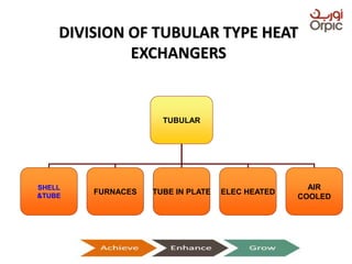 DIVISION OF TUBULAR TYPE HEAT
EXCHANGERS
TUBULAR
SHELL
&TUBE
FURNACES TUBE IN PLATE ELEC HEATED
AIR
COOLED
Presentation on Heat Exchangers
 