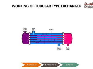 WORKING OF TUBULAR TYPE EXCHANGER
Presentation on Heat Exchangers
 