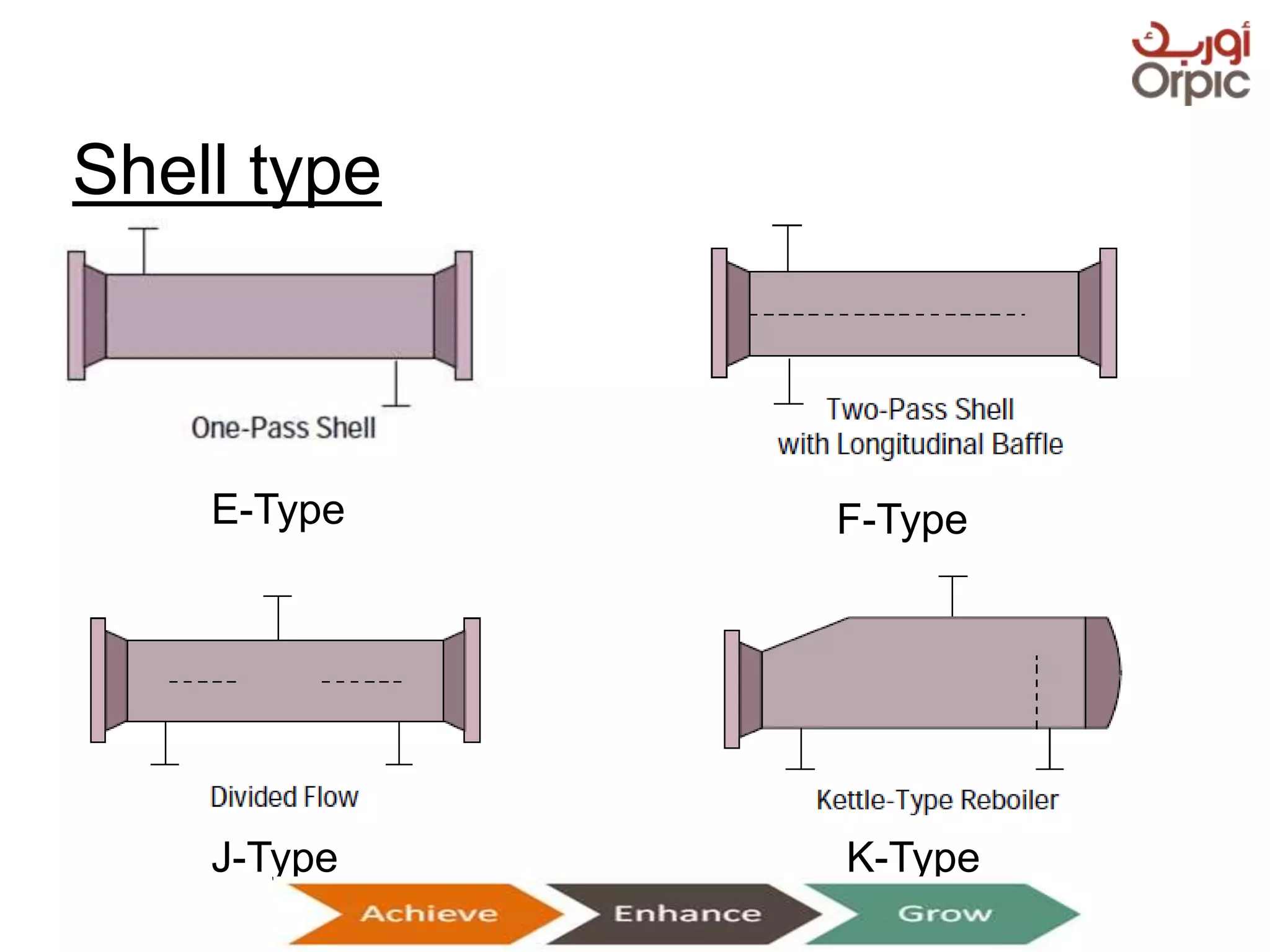 Shell type
E-Type F-Type
J-Type K-Type
Presentation on Heat Exchangers
 