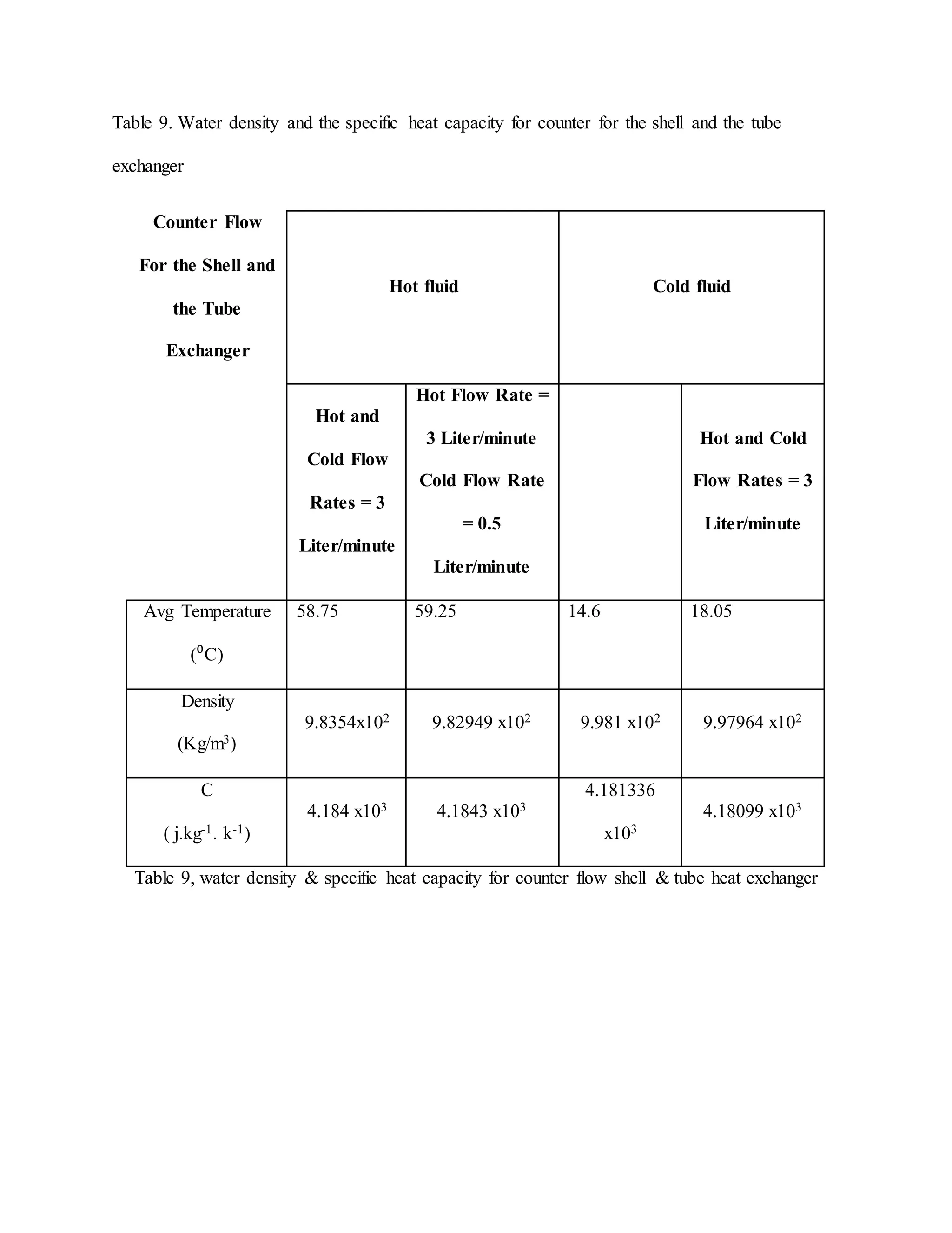 Table 9. Water density and the specific heat capacity for counter for the shell and the tube
exchanger
Counter Flow
For the Shell and
the Tube
Exchanger
Hot fluid Cold fluid
Hot and
Cold Flow
Rates = 3
Liter/minute
Hot Flow Rate =
3 Liter/minute
Cold Flow Rate
= 0.5
Liter/minute
Hot and Cold
Flow Rates = 3
Liter/minute
Avg Temperature
(⁰C)
58.75 59.25 14.6 18.05
Density
(Kg/m3)
9.8354x102 9.82949 x102 9.981 x102 9.97964 x102
C
( j.kg-1. k-1)
4.184 x103 4.1843 x103
4.181336
x103
4.18099 x103
Table 9, water density & specific heat capacity for counter flow shell & tube heat exchanger
 