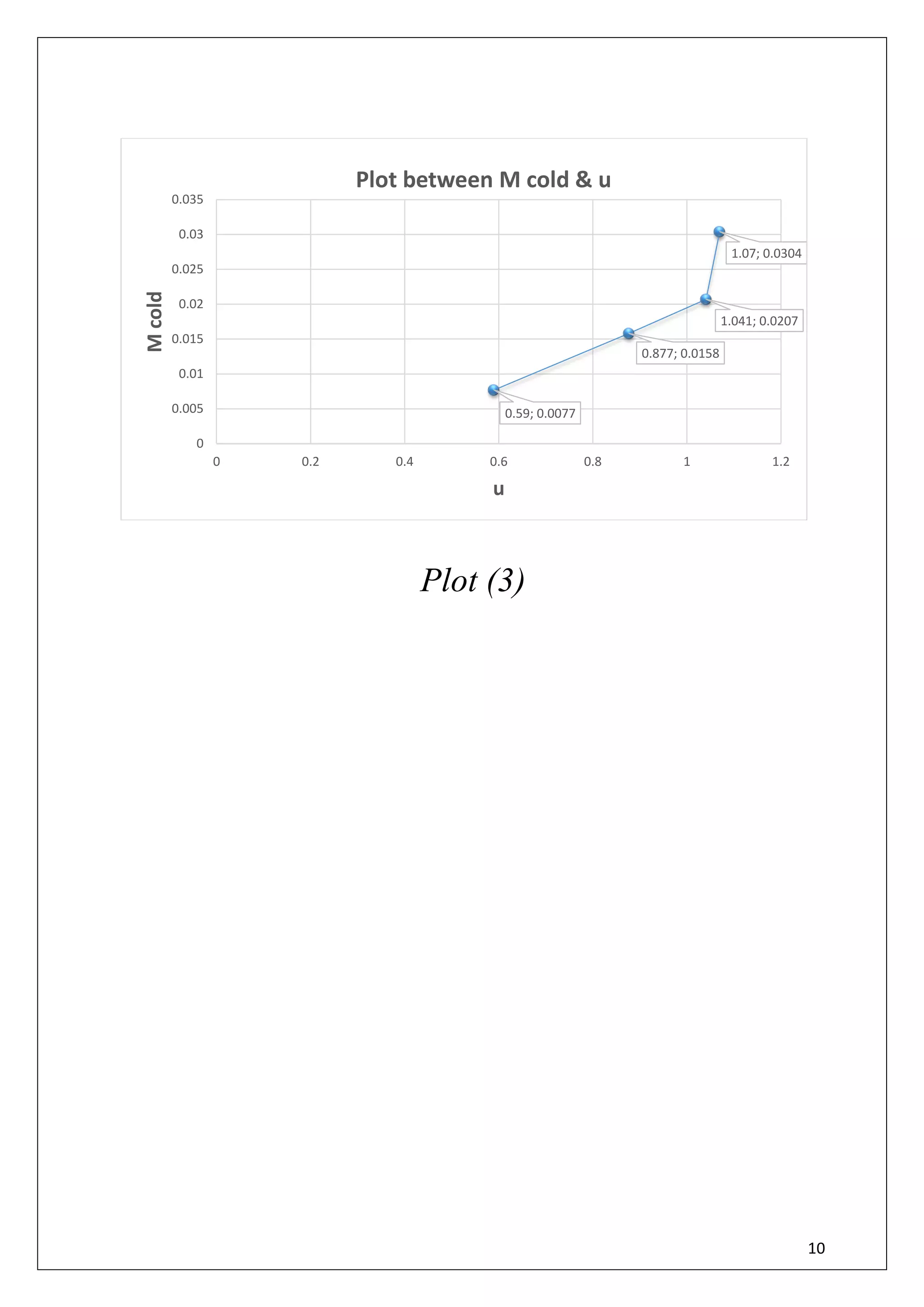 10
Plot (3)
0.59; 0.0077
0.877; 0.0158
1.041; 0.0207
1.07; 0.0304
0
0.005
0.01
0.015
0.02
0.025
0.03
0.035
0 0.2 0.4 0.6 0.8 1 1.2
Mcold
u
Plot between M cold & u
 