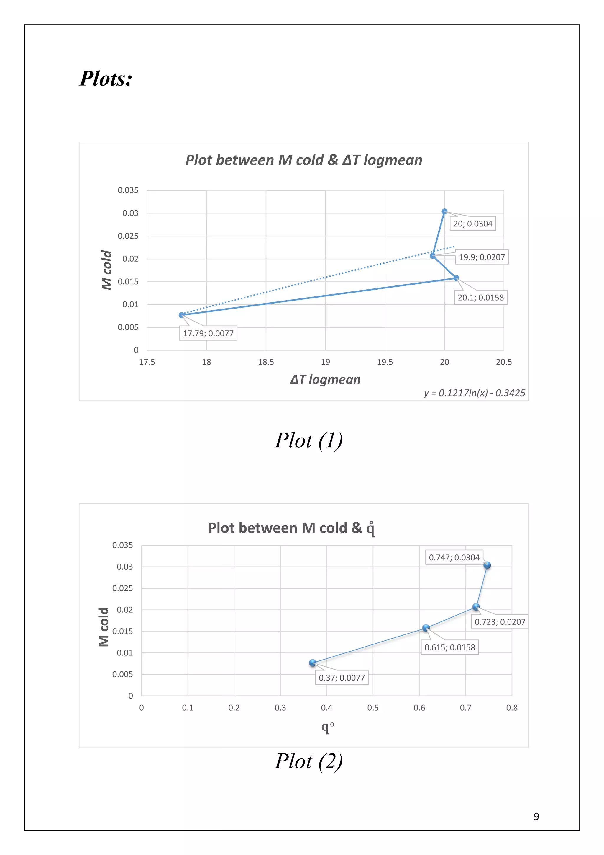 9
Plots:
Plot (1)
Plot (2)
17.79; 0.0077
20.1; 0.0158
19.9; 0.0207
20; 0.0304
y = 0.1217ln(x) - 0.3425
0
0.005
0.01
0.015
0.02
0.025
0.03
0.035
17.5 18 18.5 19 19.5 20 20.5
Mcold
∆T logmean
Plot between M cold & ∆T logmean
0.37; 0.0077
0.615; 0.0158
0.723; 0.0207
0.747; 0.0304
0
0.005
0.01
0.015
0.02
0.025
0.03
0.035
0 0.1 0.2 0.3 0.4 0.5 0.6 0.7 0.8
Mcold
զ ͦ
Plot between M cold & զͦ
 