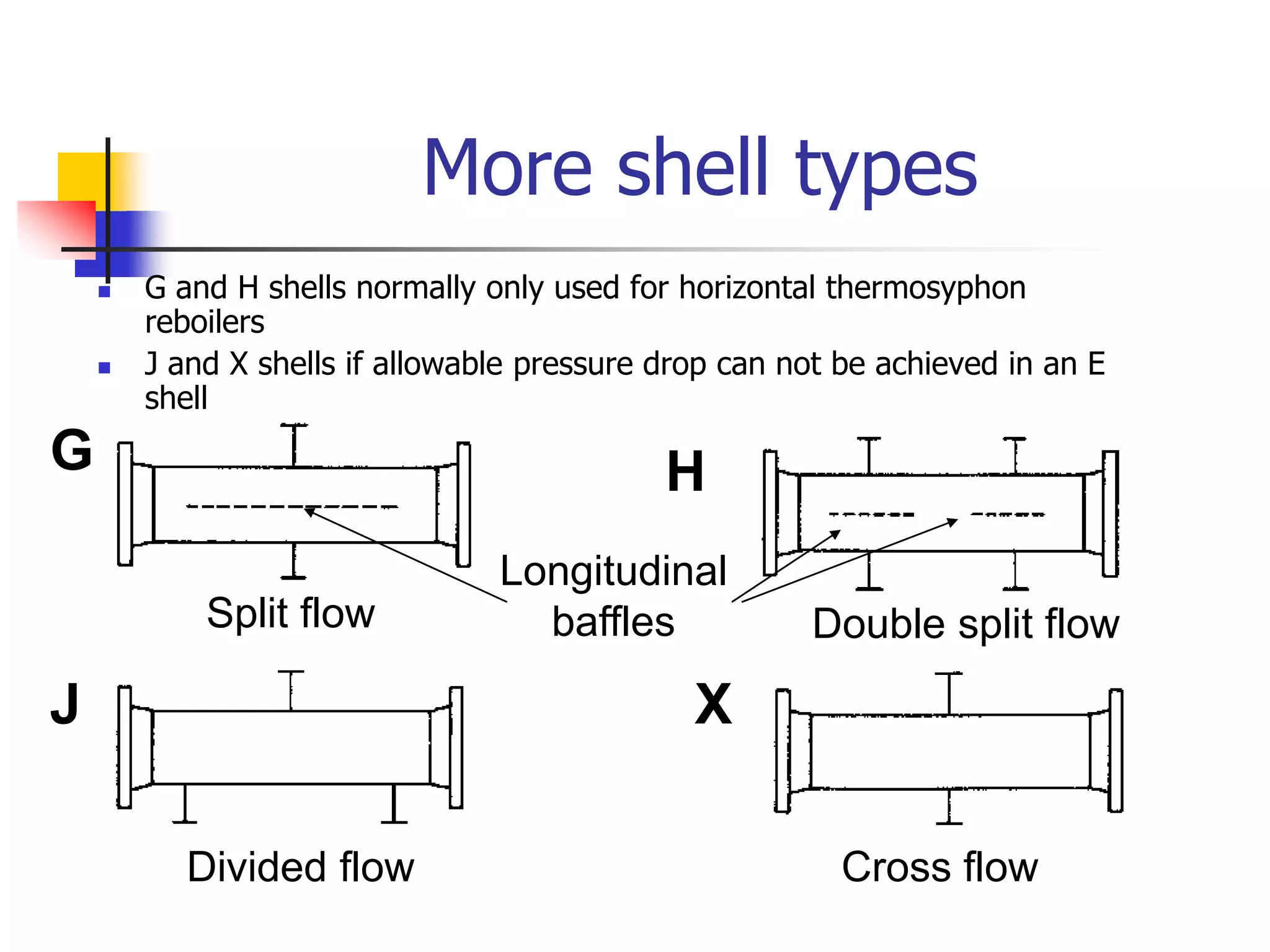 Shell typeE-type F shellLongitudinal baffleFEOne-pass shellTwo-pass shell