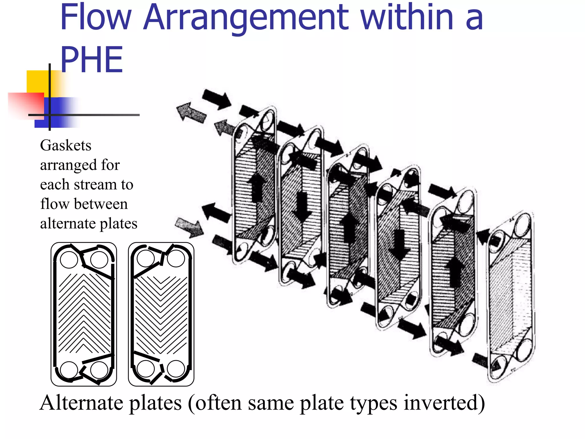 General view of plate exchanger“Plate exchanger” normally refers to a gasketed plate- and-frame exchanger