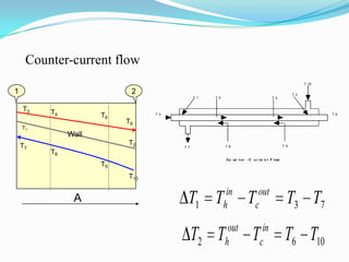 Count Flow Heat exchangers | PPTX