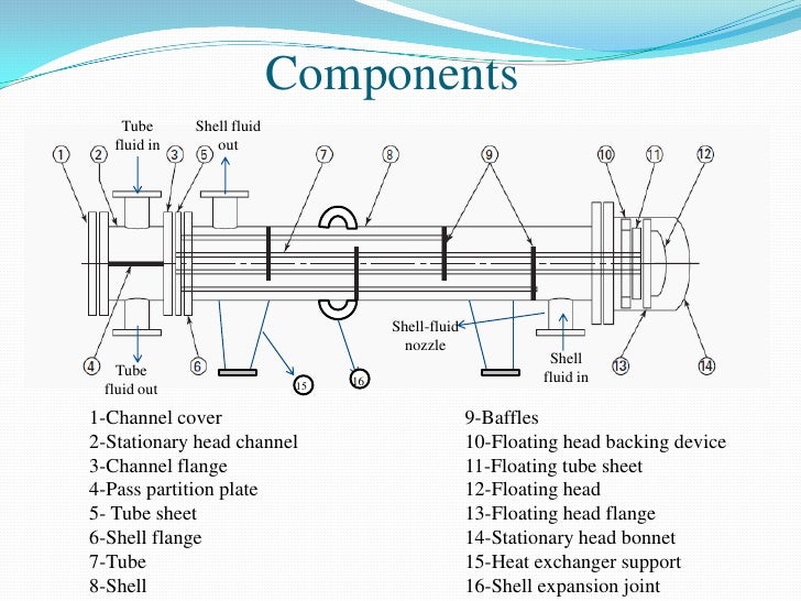 Technical Drawing Dimensions Shell Shell and tube heat exchanger design calculator - dsaetops