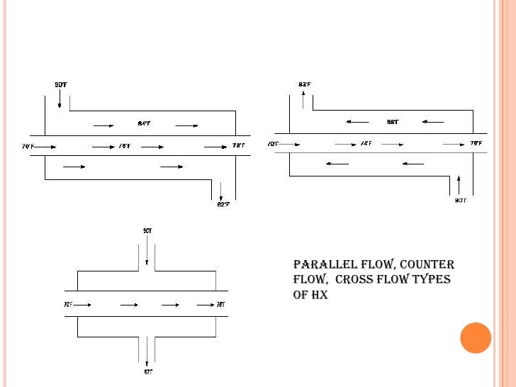 types of heat exchangers