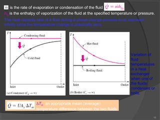 Variation of 
fluid 
temperatures 
in a heat 
exchanger 
when one of 
the fluids 
condenses or 
boils. 
13 
is the rate of evaporation or condensation of the fluid 
hfg is the enthalpy of vaporization of the fluid at the specified temperature or pressure. 
The heat capacity rate of a fluid during a phase-change process must approach 
infinity since the temperature change is practically zero. 
DTm an appropriate mean (average) 
temperature difference between the two fluids 
 