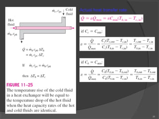 20 
Actual heat transfer rate 
 