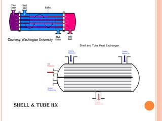 Shell & Tube HX
 
