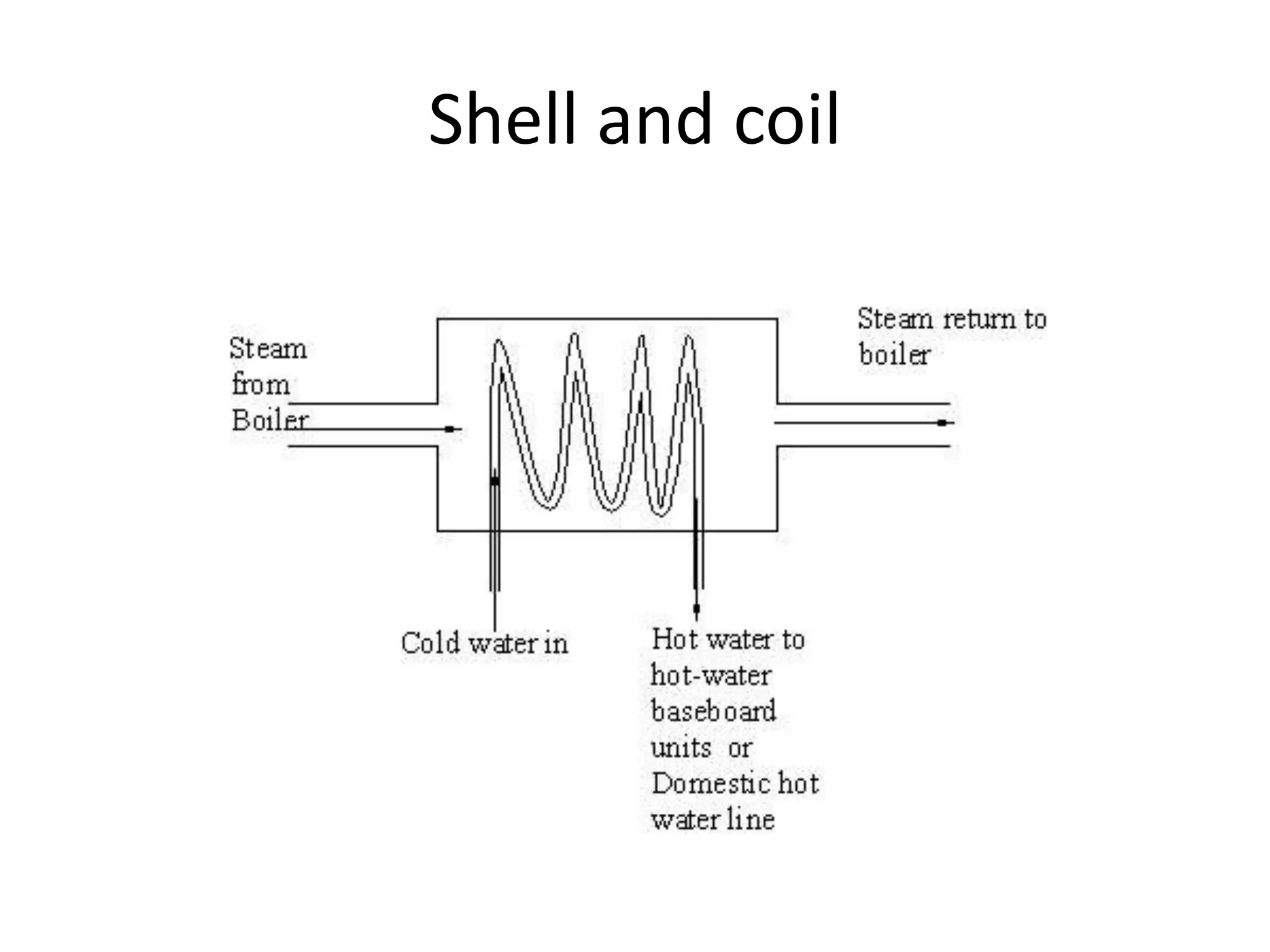 Shell and coil
 