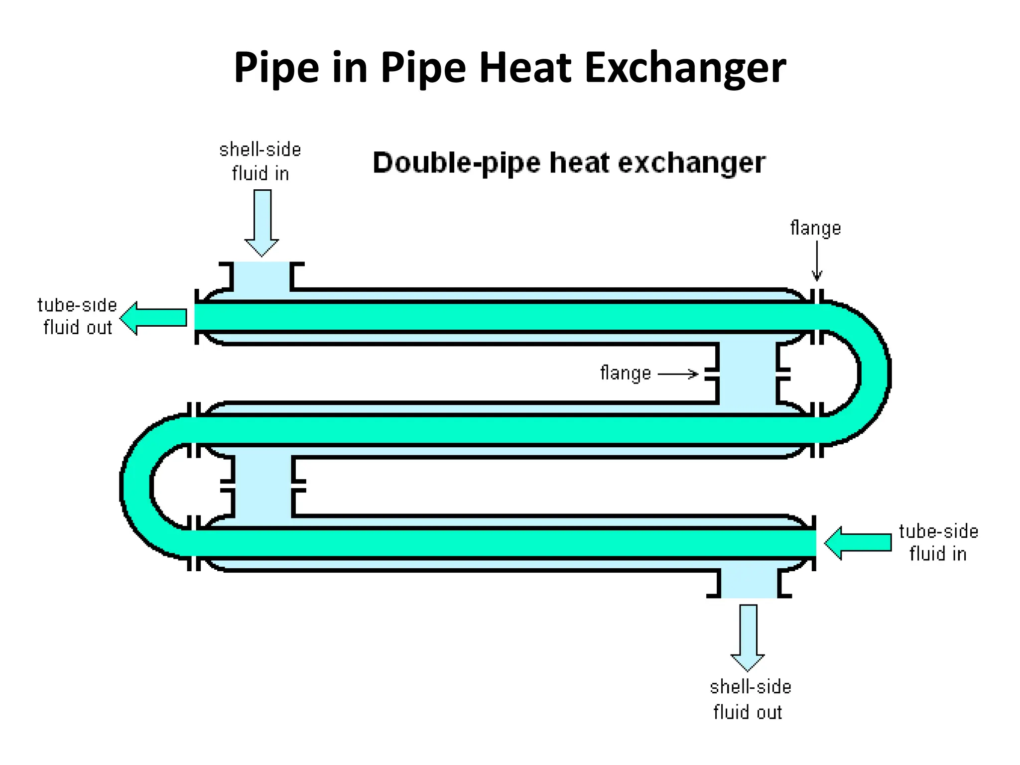 Pipe in Pipe Heat Exchanger
 