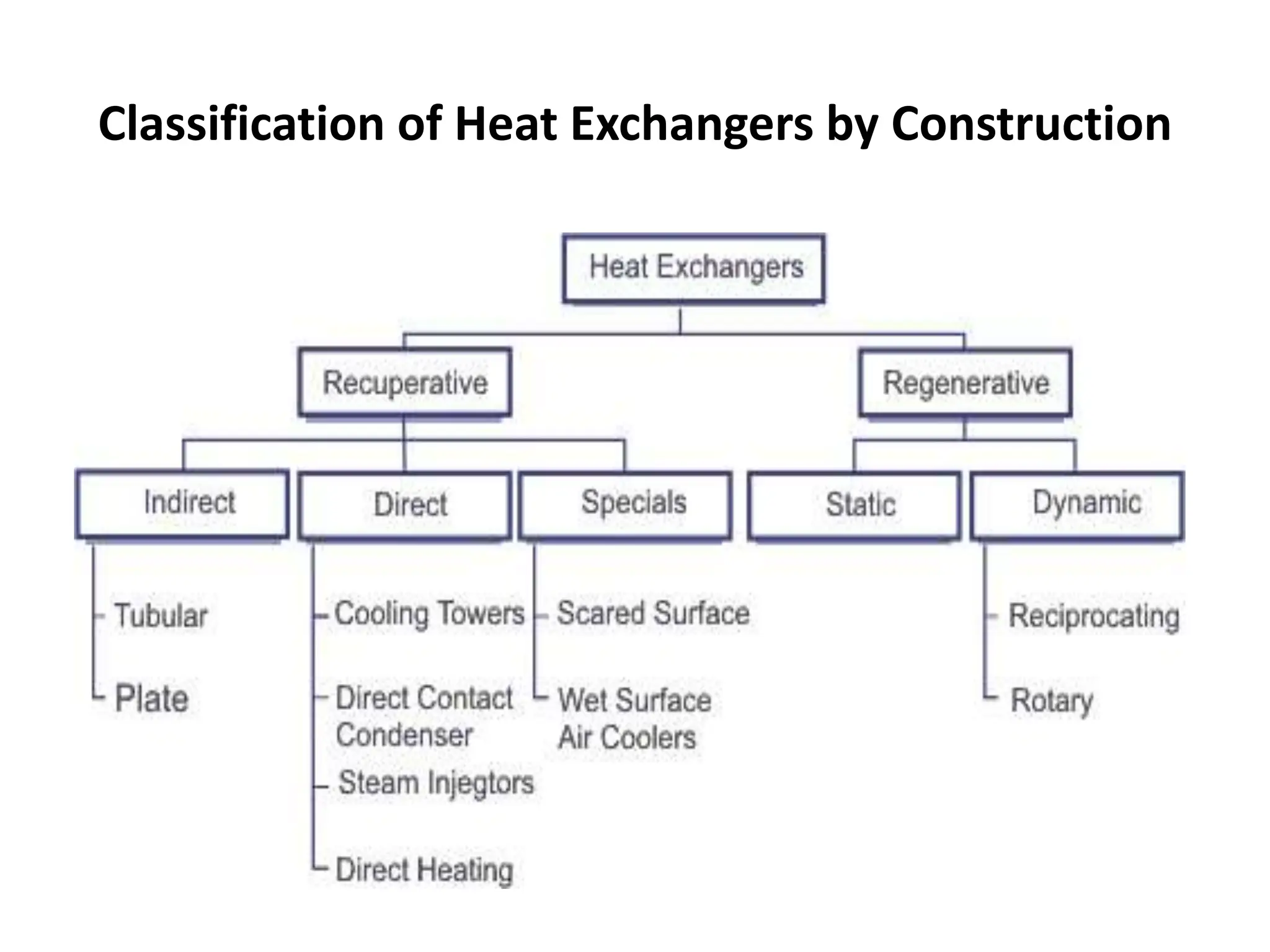Classification of Heat Exchangers by Construction
 