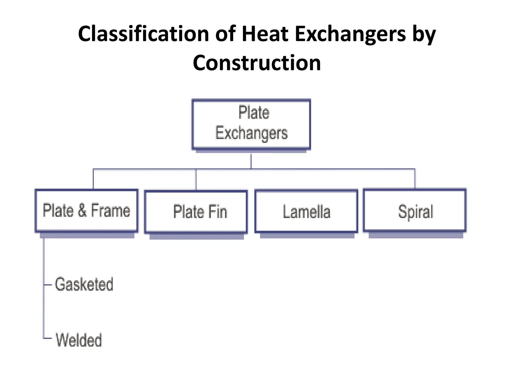 Classification of Heat Exchangers by
Construction
 