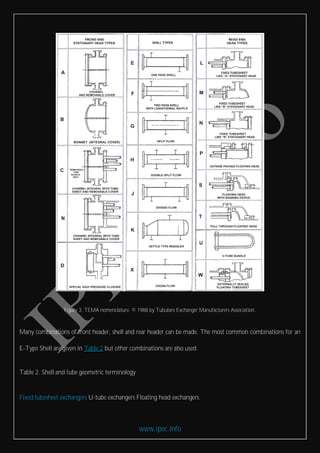 www.ipec.info
Figure 3. TEMA nomenclature. © 1988 by Tubulare Exchanger Manufacturers Association.
Many combinations of front header, shell and rear header can be made. The most common combinations for an
E-Type Shell are given in Table 2 but other combinations are also used.
Table 2. Shell and tube geometric terminology
Fixed tubesheet exchangers U-tube exchangers Floating head exchangers
 
