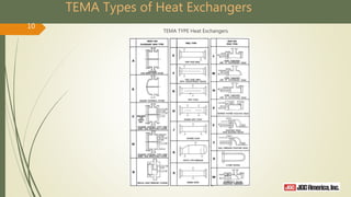TEMA Types of Heat Exchangers
TEMA TYPE Heat Exchangers
10
 