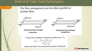 Shell and Tube Heat Exchangers
12
 