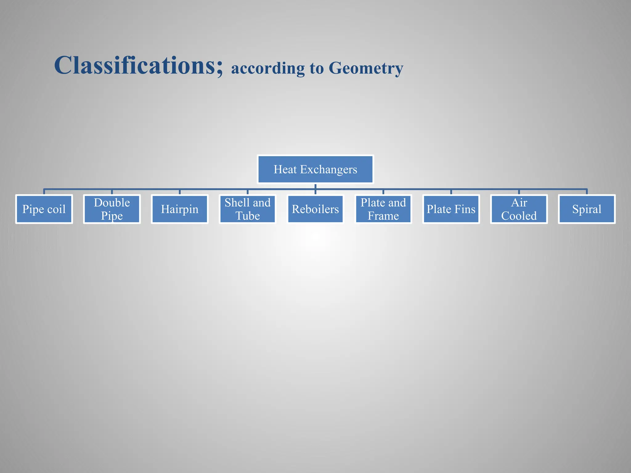 Classifications; according to Geometry
Heat Exchangers
Pipe coil
Double
Pipe
Hairpin
Shell and
Tube
Reboilers
Plate and
Frame
Plate Fins
Air
Cooled
Spiral
 