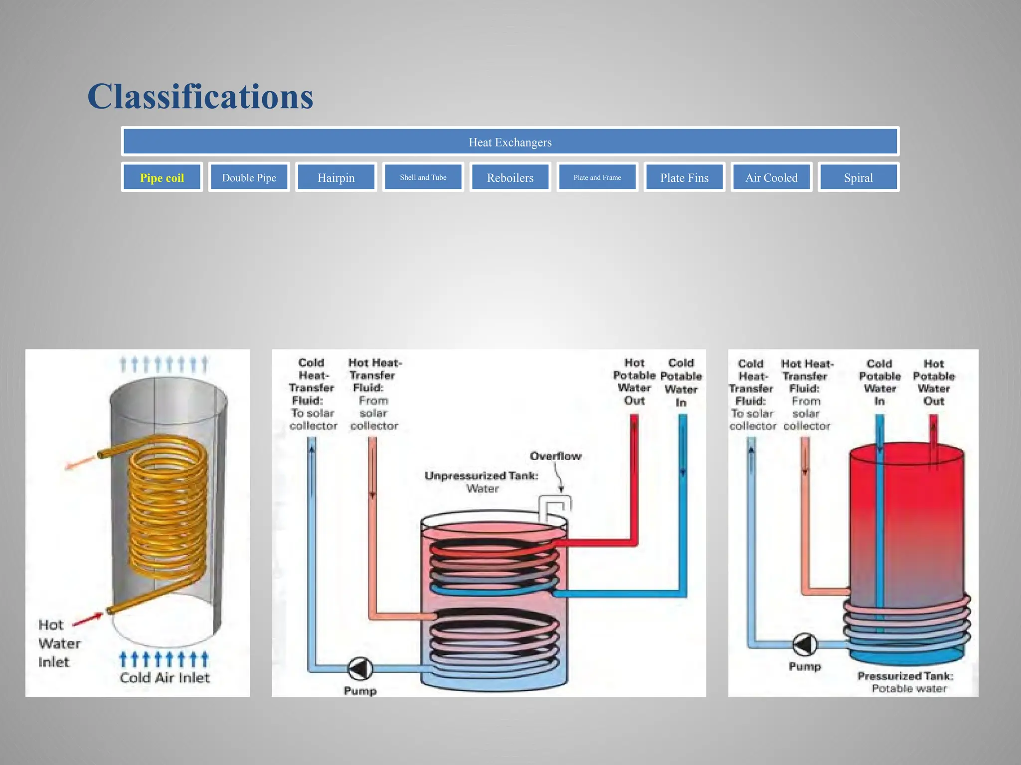 Classifications
Heat Exchangers
Pipe coil Double Pipe Hairpin Shell and Tube Reboilers Plate and Frame Plate Fins Air Cooled Spiral
 