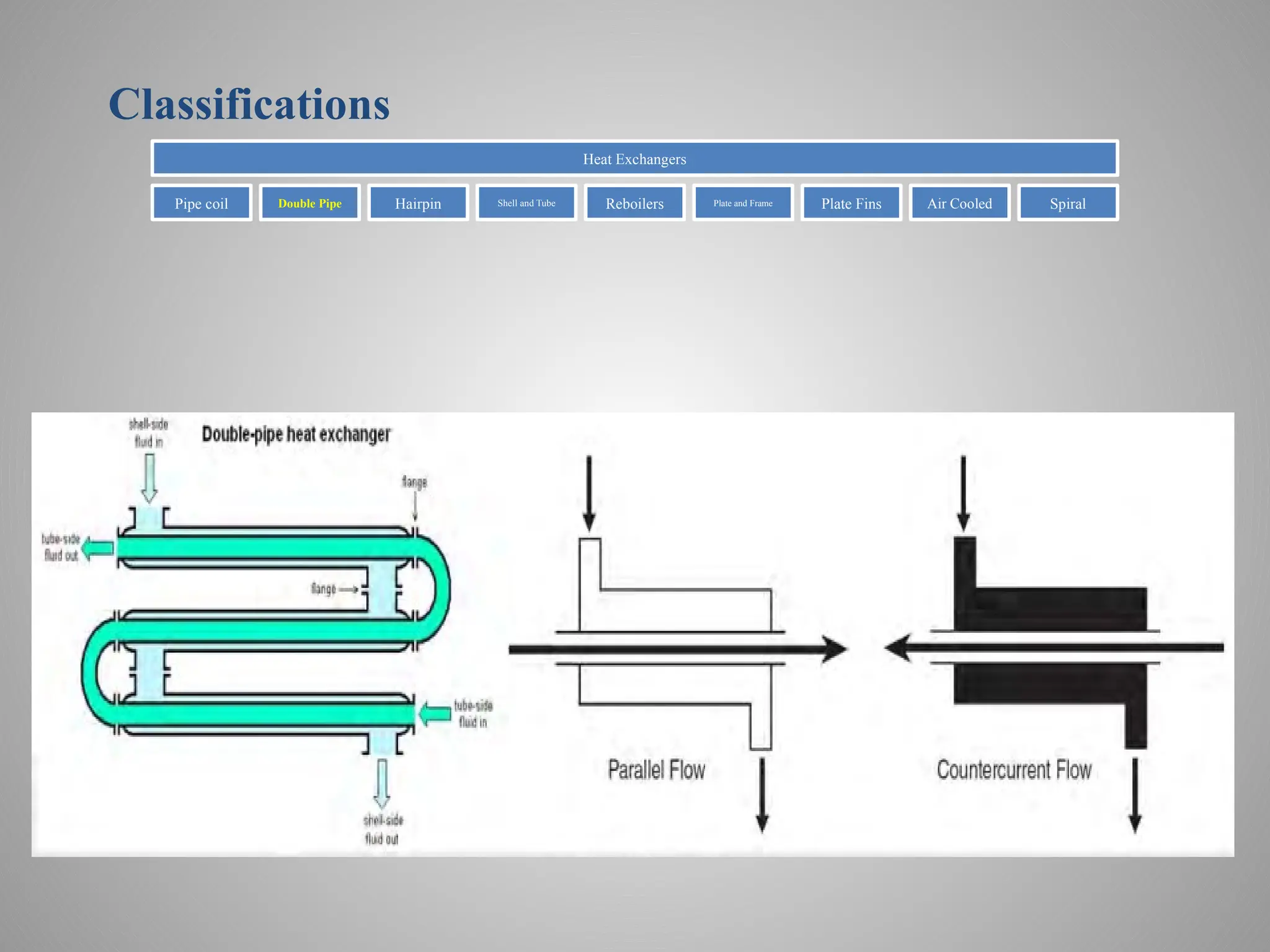Classifications
Heat Exchangers
Pipe coil Double Pipe Hairpin Shell and Tube Reboilers Plate and Frame Plate Fins Air Cooled Spiral
 