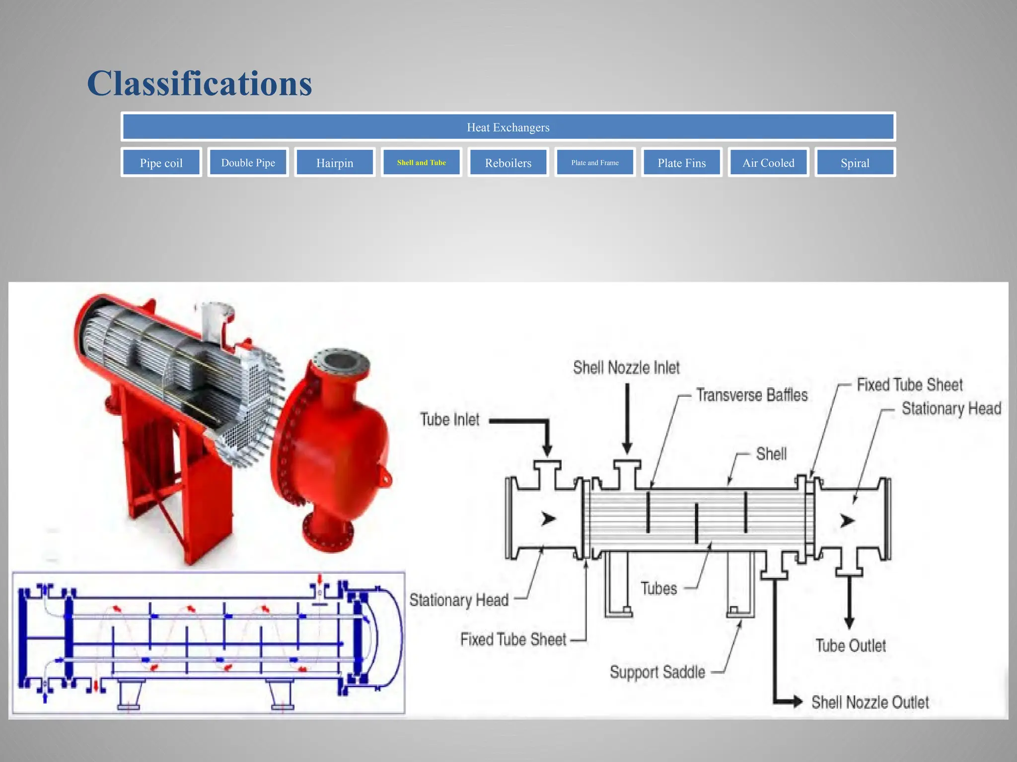 Classifications
Heat Exchangers
Pipe coil Double Pipe Hairpin Shell and Tube Reboilers Plate and Frame Plate Fins Air Cooled Spiral
 
