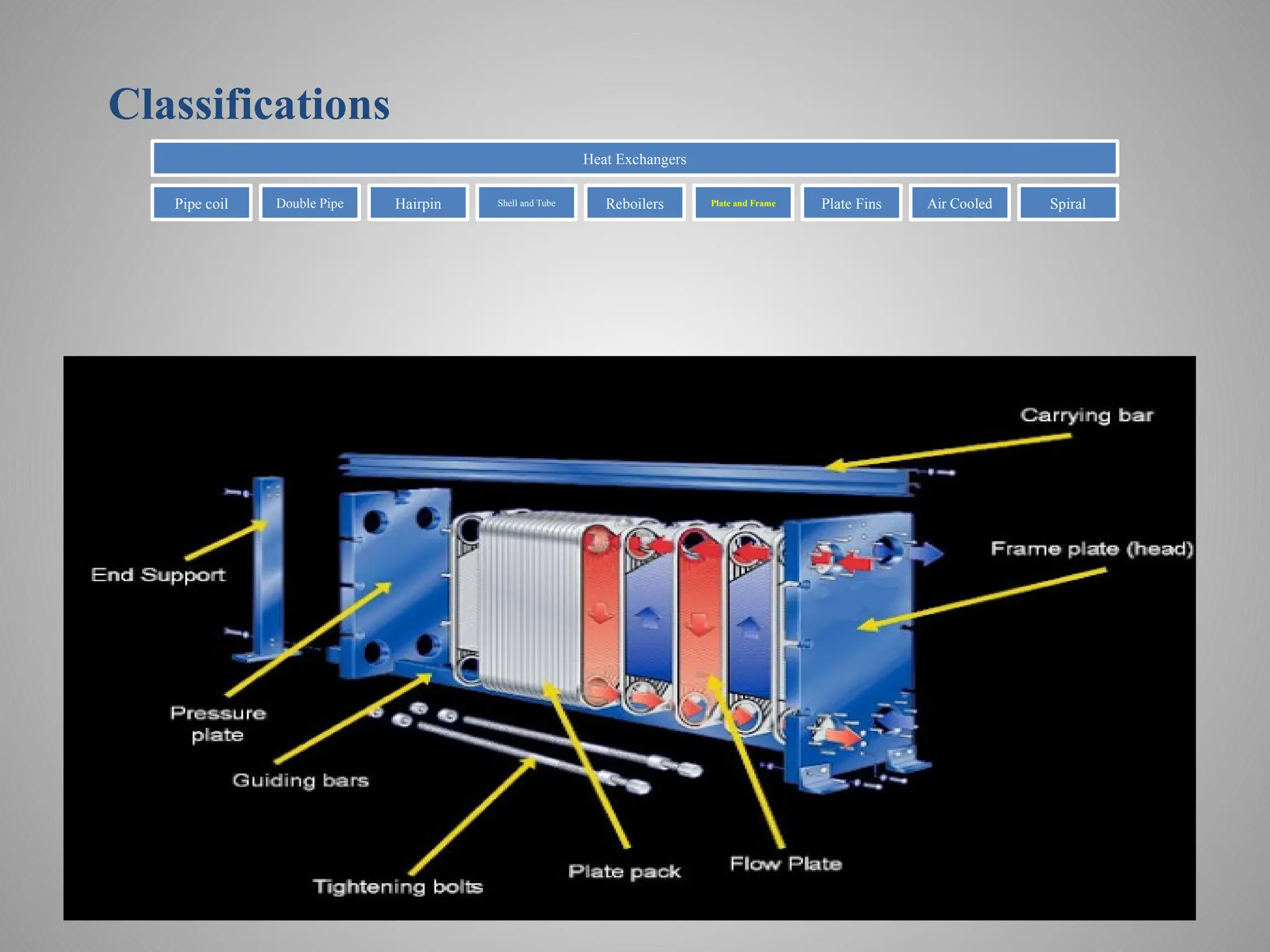 Classifications
Heat Exchangers
Pipe coil Double Pipe Hairpin Shell and Tube Reboilers Plate and Frame Plate Fins Air Cooled Spiral
 