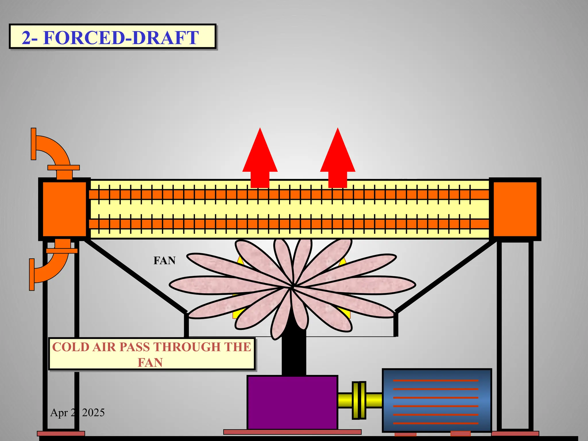 Apr 2, 2025
FAN
COLD AIR PASS THROUGH THE
FAN
2- FORCED-DRAFT
 