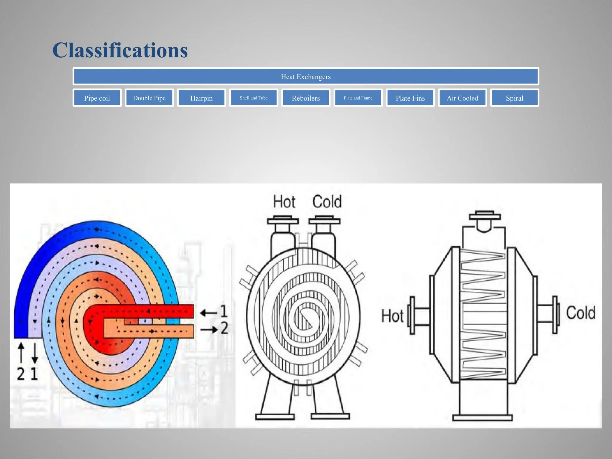 Classifications
Heat Exchangers
Pipe coil Double Pipe Hairpin Shell and Tube Reboilers Plate and Frame Plate Fins Air Cooled Spiral
 