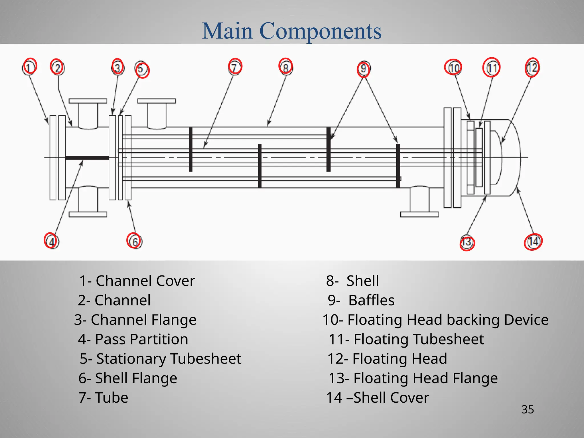 Main Components
2- Channel
3- Channel Flange
4- Pass Partition
5- Stationary Tubesheet
6- Shell Flange
7- Tube
8- Shell
9- Baffles
10- Floating Head backing Device
11- Floating Tubesheet
12- Floating Head
13- Floating Head Flange
14 –Shell Cover
1- Channel Cover
35
 