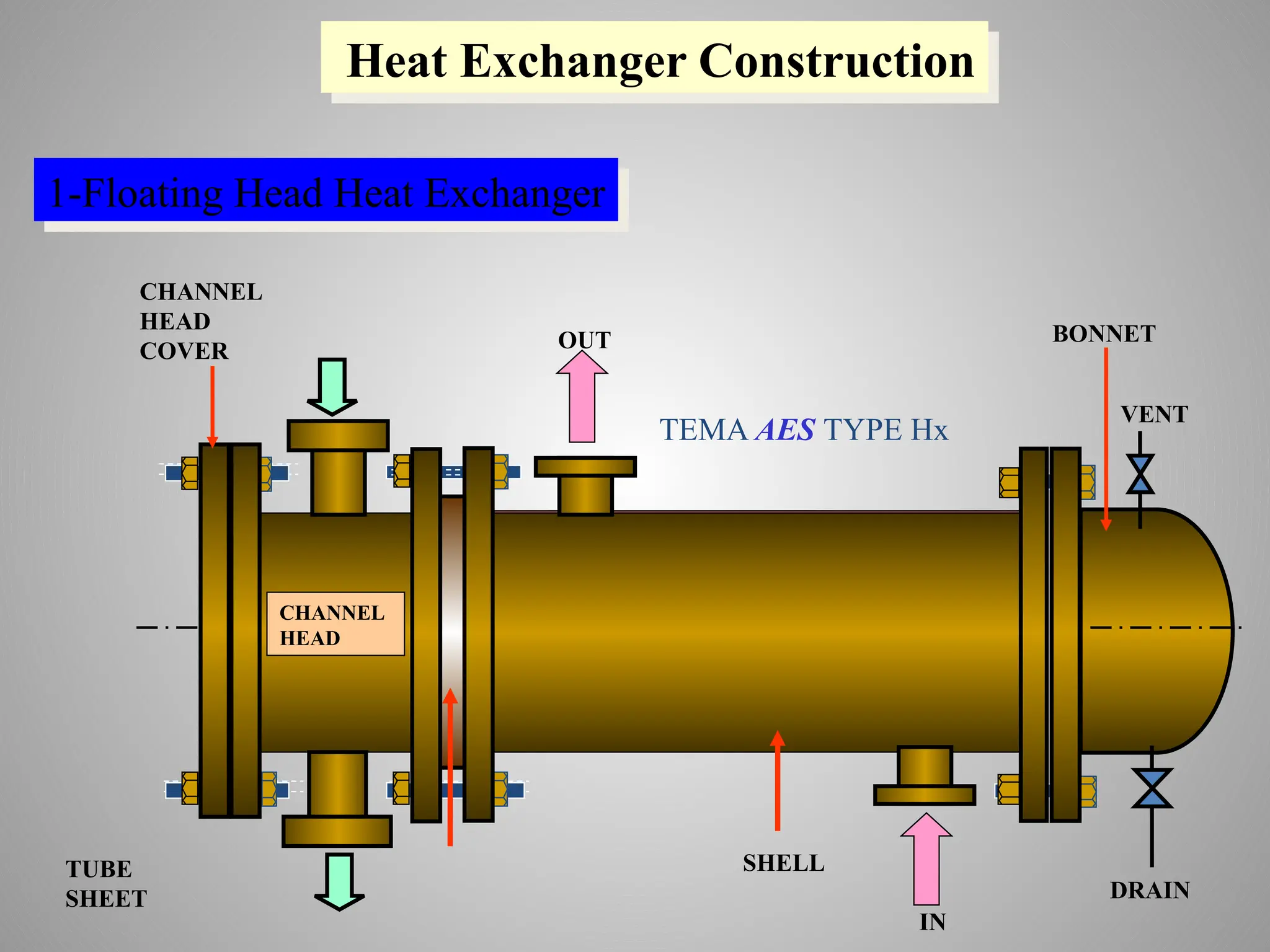 VENT
DRAIN
BONNET
IN
OUT
CHANNEL
HEAD
TUBE
SHEET
CHANNEL
HEAD
COVER
SHELL
TEMA AES TYPE Hx
Heat Exchanger Construction
1-Floating Head Heat Exchanger
 