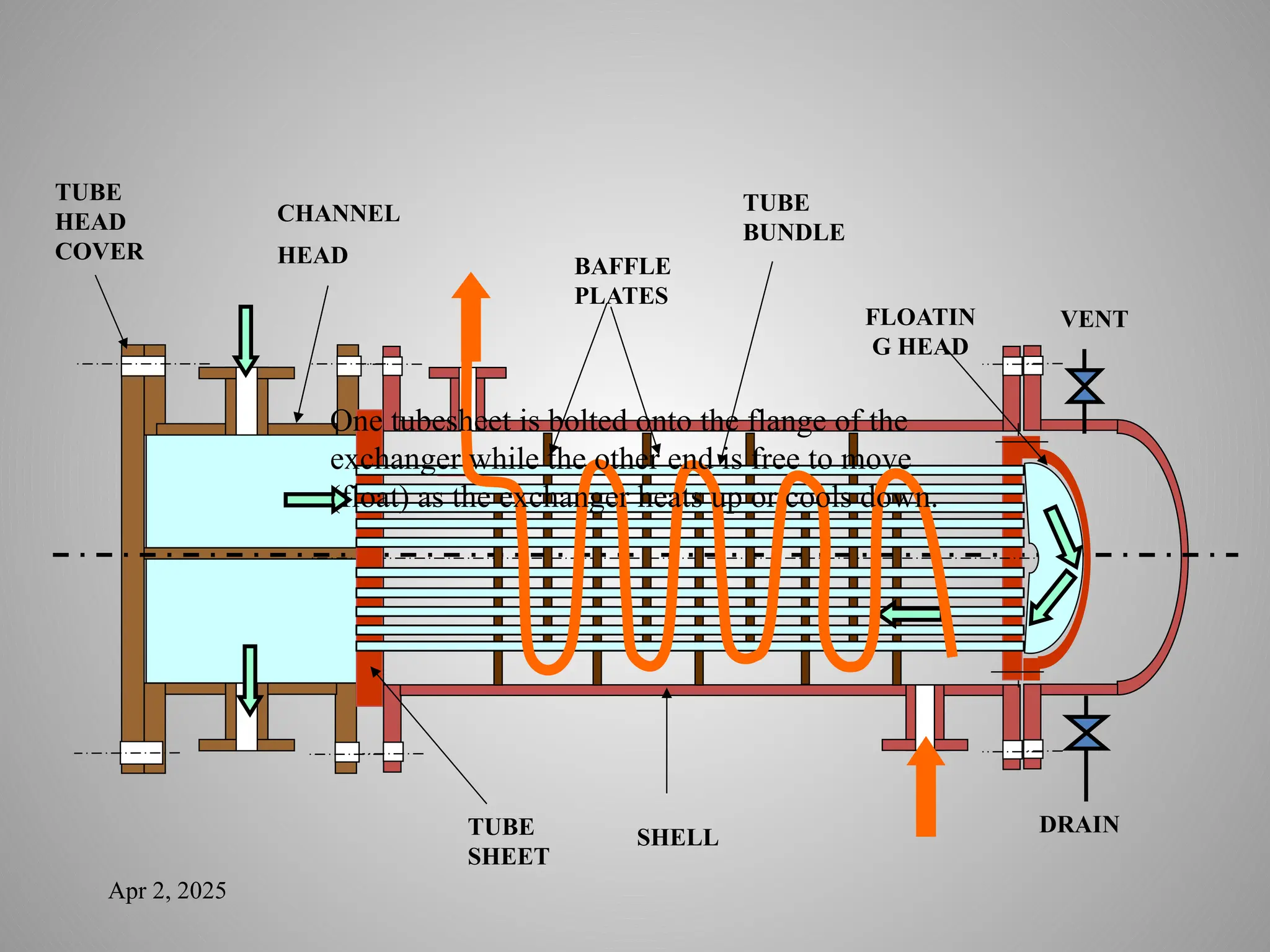Apr 2, 2025
VENT
DRAIN
TUBE
SHEET
SHELL
FLOATIN
G HEAD
TUBE
BUNDLE
CHANNEL
HEAD
TUBE
HEAD
COVER
BAFFLE
PLATES
One tubesheet is bolted onto the flange of the
exchanger while the other end is free to move
(float) as the exchanger heats up or cools down.
 