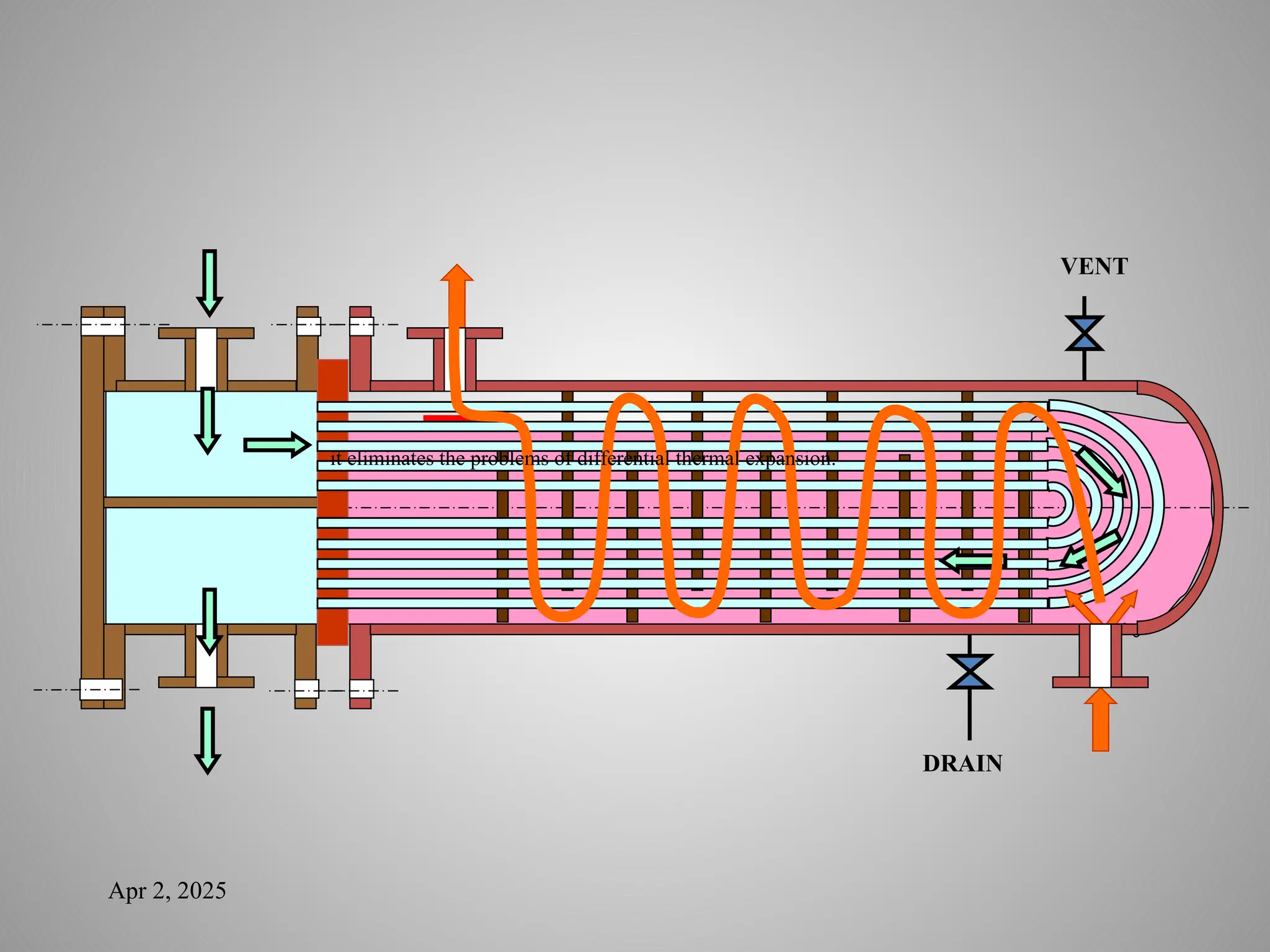 Apr 2, 2025
VENT
DRAIN
it eliminates the problems of differential thermal expansion.
 