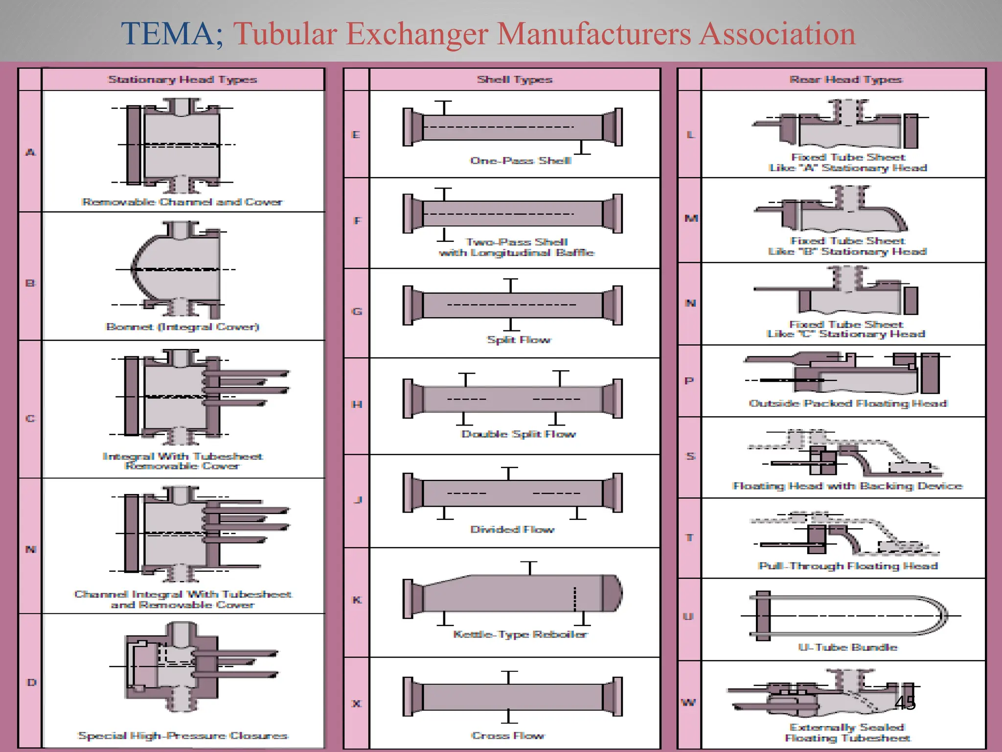 TEMA; Tubular Exchanger Manufacturers Association
45
 