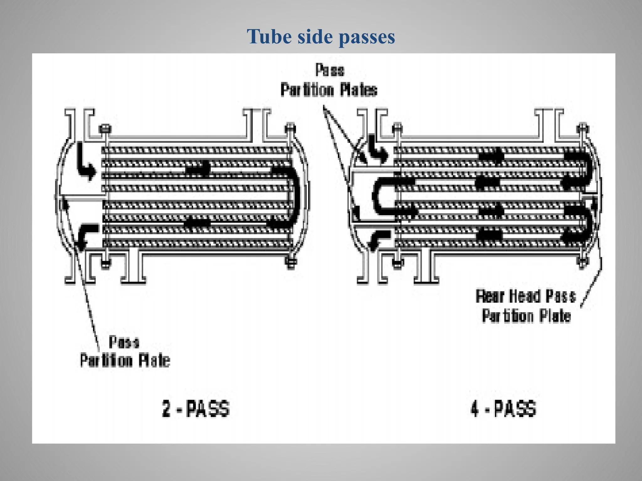 Tube side passes
 