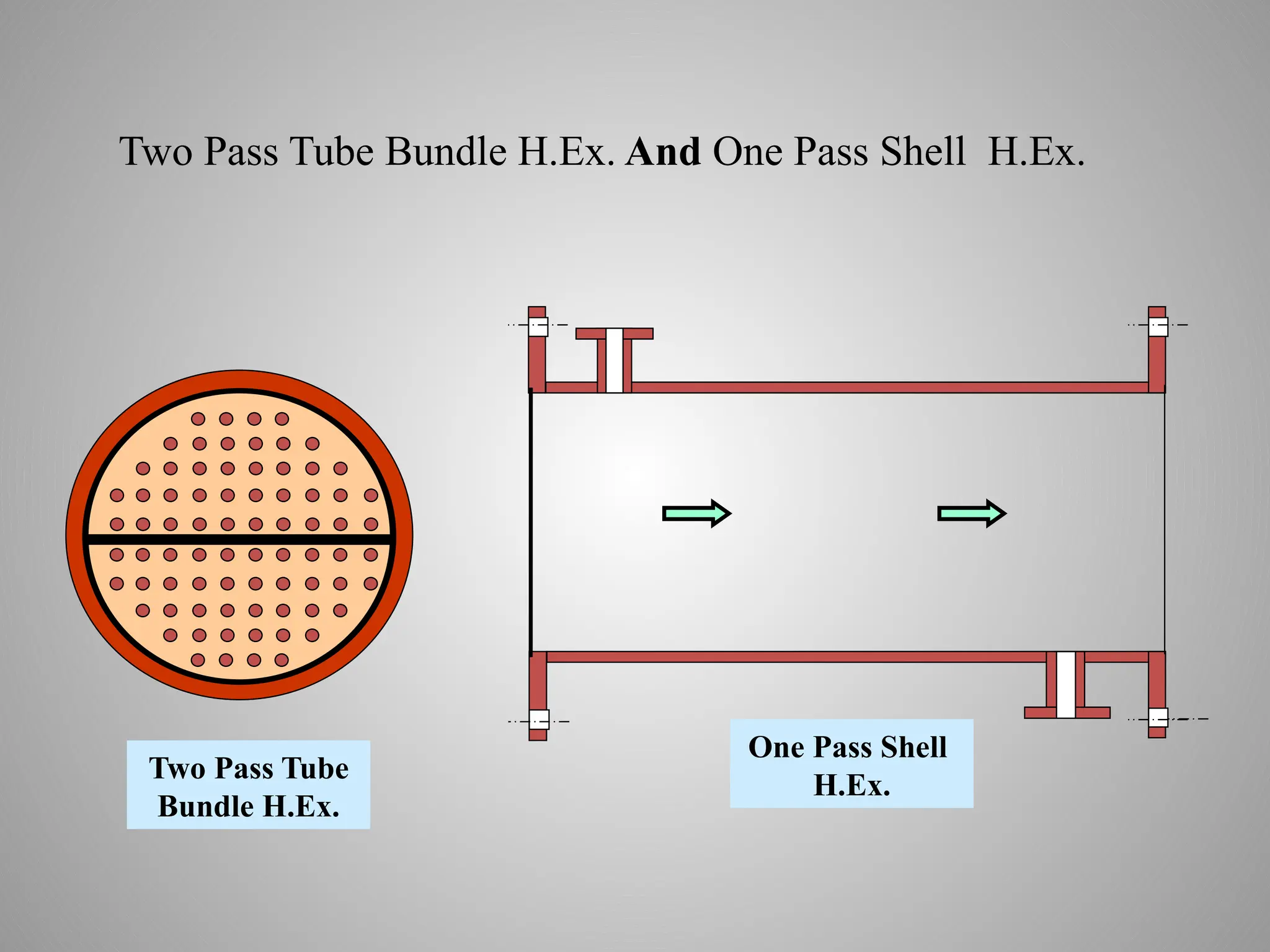 Two Pass Tube Bundle H.Ex. And One Pass Shell H.Ex.
Two Pass Tube
Bundle H.Ex.
One Pass Shell
H.Ex.
 