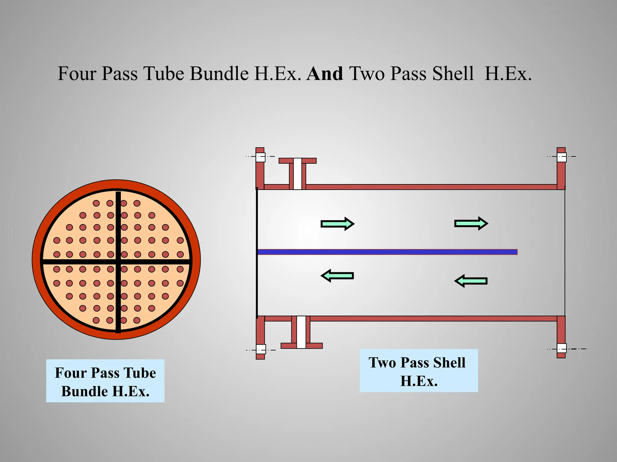 Two Pass Shell
H.Ex.
Four Pass Tube
Bundle H.Ex.
Four Pass Tube Bundle H.Ex. And Two Pass Shell H.Ex.
 