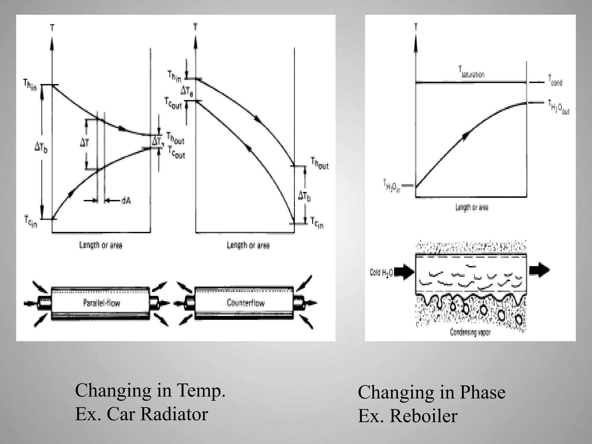 Changing in Temp.
Ex. Car Radiator
Changing in Phase
Ex. Reboiler
 