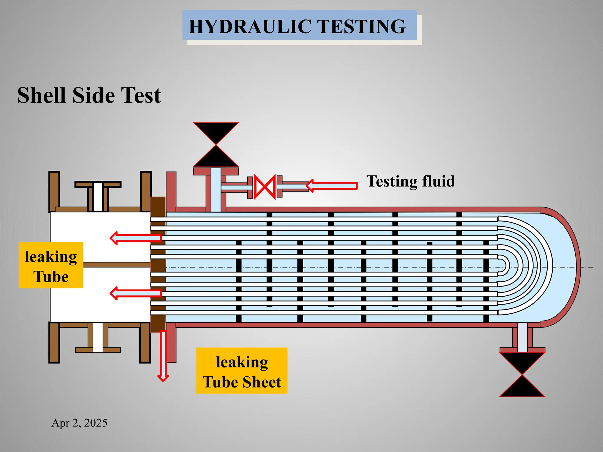 Apr 2, 2025
HYDRAULIC TESTING
Testing fluid
leaking
Tube
leaking
Tube Sheet
Shell Side Test
 