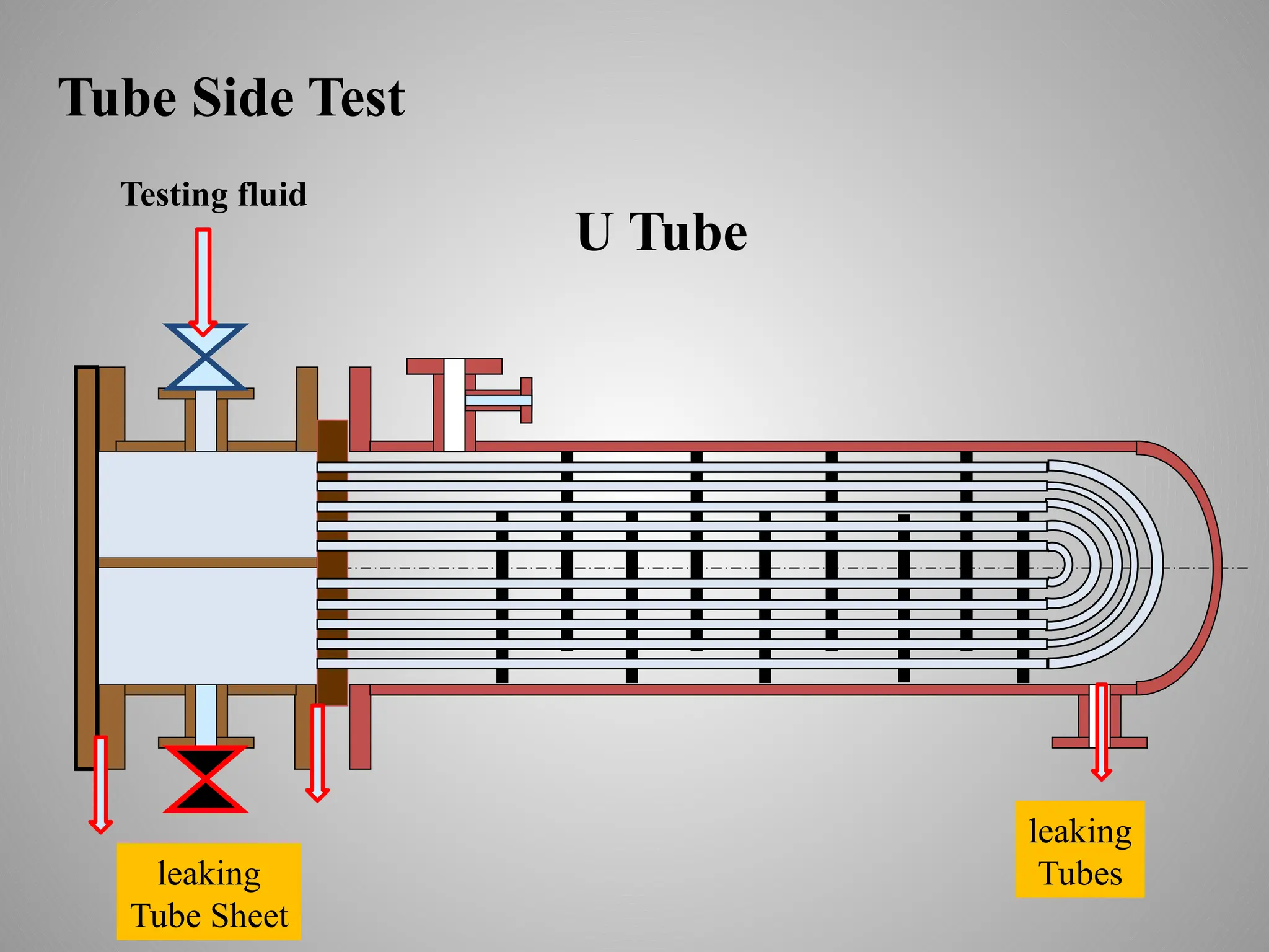 Testing fluid
leaking
Tube Sheet
leaking
Tubes
U Tube
Tube Side Test
 