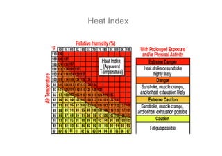 Heat Index
 