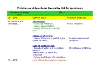 Problems and Symptoms Caused by Hot Temperatures
Temperature Range
(°C)
Effects
20 - 27°C Comfort Zone Maximum efficiency
as temperature
increases...
Discomfort:
•Increased irritability
•Loss of concentration
•Loss of efficiency in mental
tasks
Mental Problems
Increase of errors:
•Loss of efficiency in skilled tasks
•More incidents
Pyscho-physiological
problems
Loss of performance:
•Disturbed water and electrolyte
balance
•Heavy load on heart and
circulation
•Fatigue and threat of exhaustion
Physiological problems
35 - 40°C Limit of high temperature tolerance
 