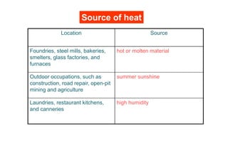 Source of heat
Location Source
Foundries, steel mills, bakeries,
smelters, glass factories, and
furnaces
hot or molten material
Outdoor occupations, such as
construction, road repair, open-pit
mining and agriculture
summer sunshine
Laundries, restaurant kitchens,
and canneries
high humidity
 