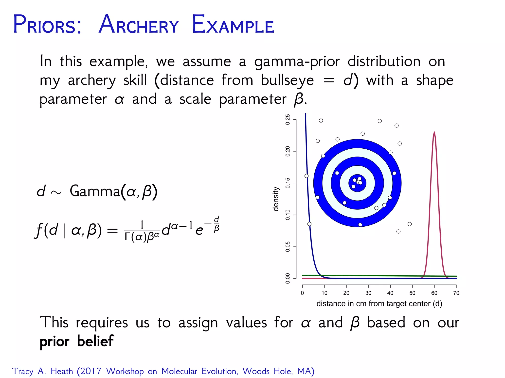 P: A E
In this example, we assume a gamma-prior distribution on
my archery skill (distance from bullseye d) with a shape
parameter α and a scale parameter β.
d ∼ Gamma(α,β)
f(d | α,β) = 1
Γ(α)βα dα−1e− d
β
0 10 20 30 40 50 60 70
0.000.050.100.150.200.25
distance in cm from target center (d)
density
q
q
q
q
q
q
q
q
q
q
q
q q
q
q
q
q
q
q
q
q
qqq
q
qq
This requires us to assign values for α and β based on our
prior belief
Tracy A. Heath (2017 Workshop on Molecular Evolution, Woods Hole, MA)
 