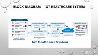 IoT Based Healthcare System for Smart Patient Monitoring and Remote ...