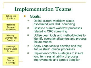 Goals:   Define current workflow issues associated with CRC screening Baseline current workflow processes related to CRC screening Utilize Lean tools and methodologies to identify operational barriers and process failure modes Apply Lean tools to develop and test  ‘future state’  clinical processes  Implement control strategies to insure long term sustainability of process improvements and spread adoption Implementation Teams Develop Future State Process Process Control Strategy Baseline Current Processes Identify  Operational Barriers Define the Problem 