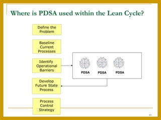 Where is PDSA used within the Lean Cycle? Develop Future State Process Process Control Strategy Baseline Current Processes Identify  Operational Barriers Define the Problem PDSA PDSA PDSA 