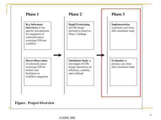 Key Informant Interviews  of site-specific best-practices for integration of colorectal cancer screening CDS into workflow Direct Observation  of colorectal cancer screening CDS for barriers and facilitators to workflow integration Implementation in primary care clinic after simulation study Rapid Prototyping  of CDS design alternatives based on Phase 1 findings Simulation Study  to test impact of CDS design alternatives on efficiency, usability, and workload Evaluation  in primary care clinic after simulation study Figure.  Project Overview Phase 1 Phase 2 Phase 3 