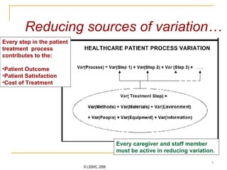 Reducing sources of variation… Every step in the patient treatment  process contributes to the: Patient Outcome Patient Satisfaction Cost of Treatment Every caregiver and staff member must be active in reducing variation.  