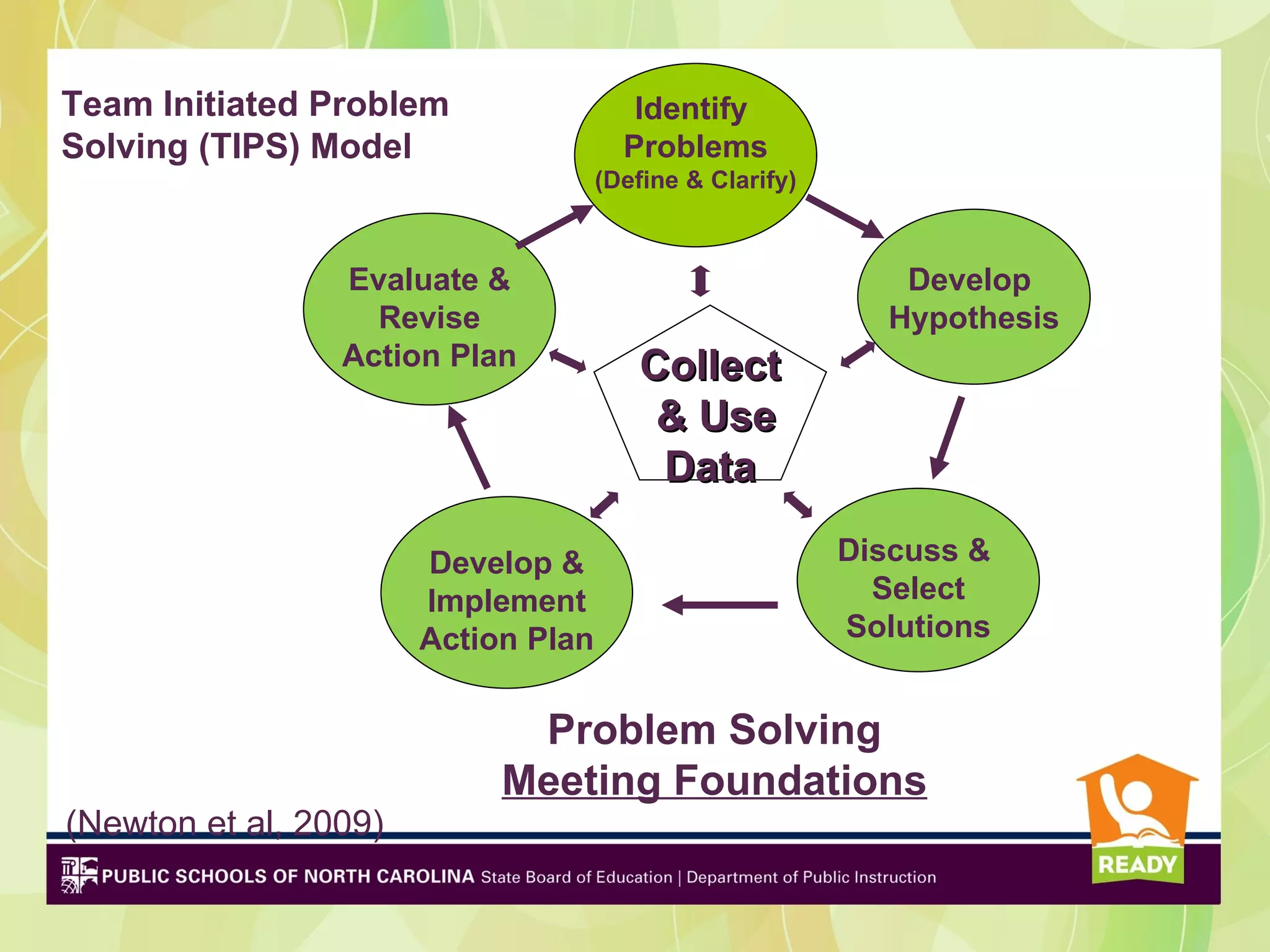 Team Initiated Problem                  Identify
Solving (TIPS) Model                   Problems
                                     (Define & Clarify)



                 Evaluate &                                  Develop
                   Revise                                   Hypothesis
                 Action Plan            Collect
                                         & Use
                                         Data

                       Develop &                          Discuss &
                       Implement                            Select
                       Action Plan                        Solutions


                             Problem Solving
                            Meeting Foundations
(Newton et al, 2009)
 